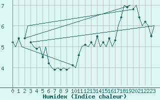 Courbe de l'humidex pour Wien / Schwechat-Flughafen