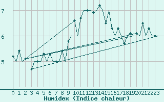 Courbe de l'humidex pour Trondheim / Vaernes