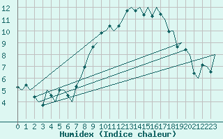 Courbe de l'humidex pour Buechel