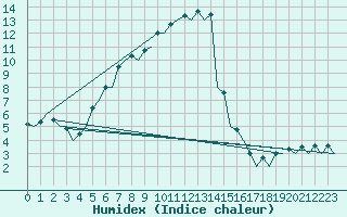 Courbe de l'humidex pour Wroclaw Ii