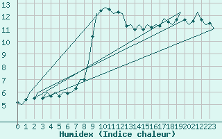 Courbe de l'humidex pour Bremen