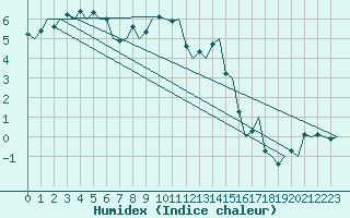 Courbe de l'humidex pour Bardufoss