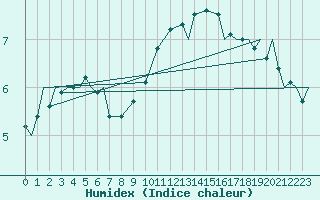 Courbe de l'humidex pour Vamdrup