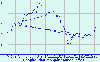 Courbe de tempratures pour Tirstrup