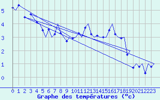 Courbe de tempratures pour Trondheim / Vaernes