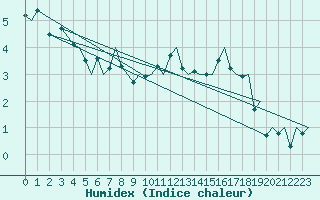 Courbe de l'humidex pour Trondheim / Vaernes