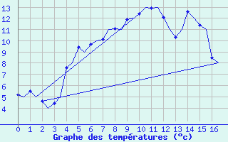 Courbe de tempratures pour Goteborg / Landvetter