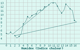 Courbe de l'humidex pour Goteborg / Landvetter