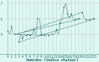 Courbe de l'humidex pour Floro