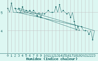 Courbe de l'humidex pour Yeovilton