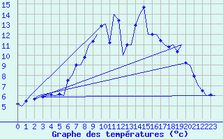 Courbe de tempratures pour Utti