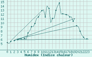 Courbe de l'humidex pour Utti