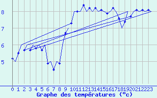 Courbe de tempratures pour Groningen Airport Eelde