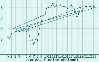 Courbe de l'humidex pour Groningen Airport Eelde