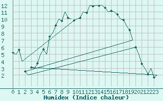 Courbe de l'humidex pour Dublin (Ir)