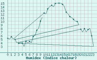 Courbe de l'humidex pour Napoli / Capodichino