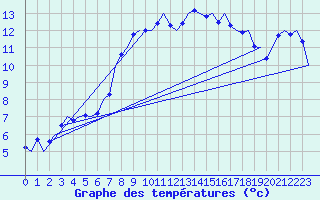 Courbe de tempratures pour Amsterdam Airport Schiphol