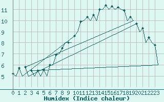 Courbe de l'humidex pour London / Heathrow (UK)