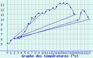 Courbe de tempratures pour Kiruna Airport