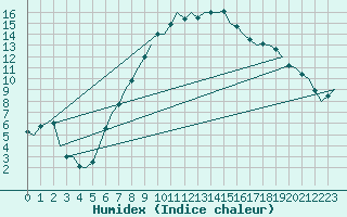 Courbe de l'humidex pour Frankfort (All)