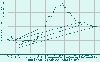 Courbe de l'humidex pour Fritzlar