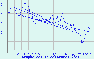 Courbe de tempratures pour Sogndal / Haukasen