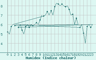 Courbe de l'humidex pour Burgos (Esp)