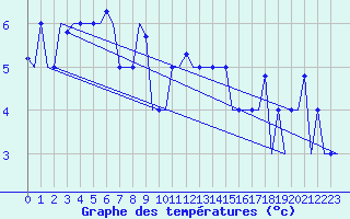 Courbe de tempratures pour Varna