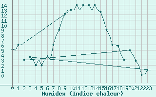 Courbe de l'humidex pour Andravida Airport