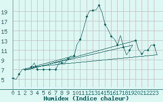 Courbe de l'humidex pour Ioannina Airport