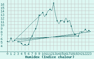 Courbe de l'humidex pour Saarbruecken / Ensheim