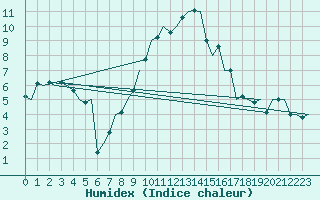 Courbe de l'humidex pour Erfurt-Bindersleben