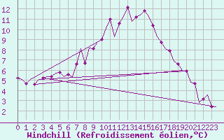 Courbe du refroidissement olien pour Erfurt-Bindersleben