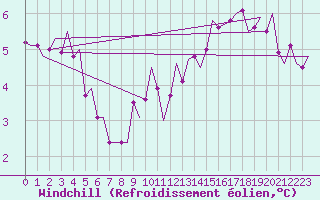 Courbe du refroidissement olien pour Niederstetten