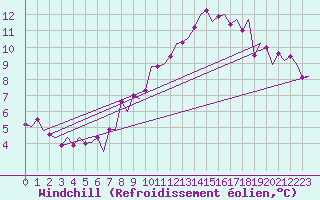 Courbe du refroidissement olien pour Stuttgart-Echterdingen