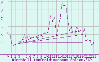 Courbe du refroidissement olien pour Jersey (UK)