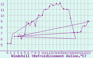 Courbe du refroidissement olien pour Roma / Ciampino