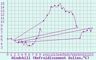 Courbe du refroidissement olien pour Maastricht / Zuid Limburg (PB)