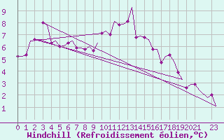 Courbe du refroidissement olien pour East Midlands