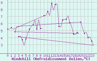Courbe du refroidissement olien pour Visby Flygplats