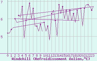 Courbe du refroidissement olien pour Platform J6-a Sea