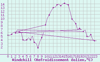 Courbe du refroidissement olien pour Madrid / Barajas (Esp)