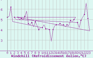 Courbe du refroidissement olien pour Platform K14-fa-1c Sea