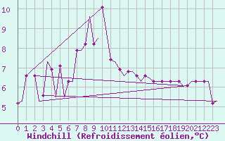 Courbe du refroidissement olien pour Snorre A Oilp