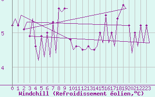 Courbe du refroidissement olien pour Platform L9-ff-1 Sea
