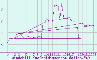 Courbe du refroidissement olien pour Valhall B Platform