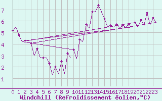 Courbe du refroidissement olien pour Platform Hoorn-a Sea