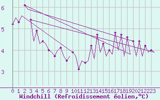 Courbe du refroidissement olien pour Platform P11-b Sea