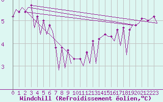 Courbe du refroidissement olien pour Platform Hoorn-a Sea