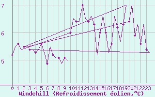 Courbe du refroidissement olien pour Jersey (UK)